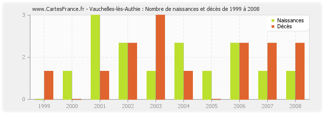 Vauchelles-lès-Authie : Nombre de naissances et décès de 1999 à 2008