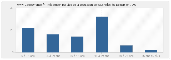 Répartition par âge de la population de Vauchelles-lès-Domart en 1999