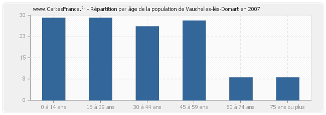 Répartition par âge de la population de Vauchelles-lès-Domart en 2007