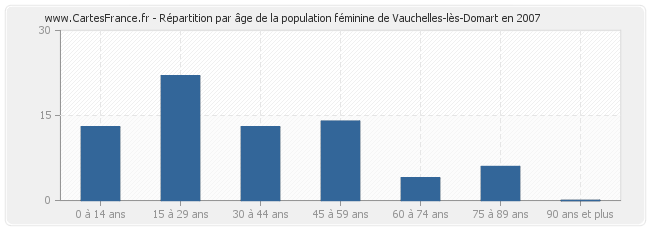 Répartition par âge de la population féminine de Vauchelles-lès-Domart en 2007