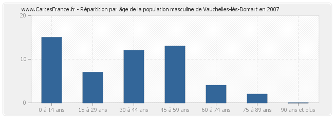 Répartition par âge de la population masculine de Vauchelles-lès-Domart en 2007