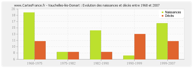 Vauchelles-lès-Domart : Evolution des naissances et décès entre 1968 et 2007