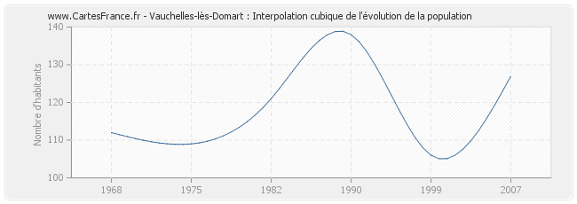 Vauchelles-lès-Domart : Interpolation cubique de l'évolution de la population