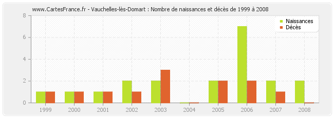 Vauchelles-lès-Domart : Nombre de naissances et décès de 1999 à 2008