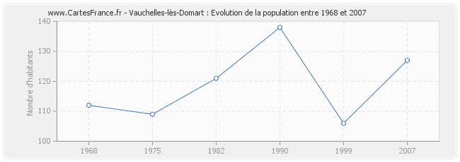 Population Vauchelles-lès-Domart