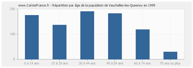 Répartition par âge de la population de Vauchelles-les-Quesnoy en 1999
