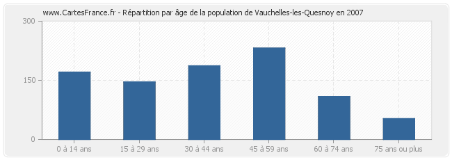 Répartition par âge de la population de Vauchelles-les-Quesnoy en 2007