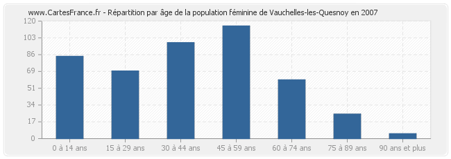 Répartition par âge de la population féminine de Vauchelles-les-Quesnoy en 2007