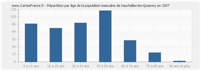 Répartition par âge de la population masculine de Vauchelles-les-Quesnoy en 2007