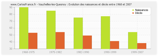 Vauchelles-les-Quesnoy : Evolution des naissances et décès entre 1968 et 2007