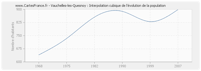 Vauchelles-les-Quesnoy : Interpolation cubique de l'évolution de la population