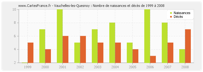 Vauchelles-les-Quesnoy : Nombre de naissances et décès de 1999 à 2008