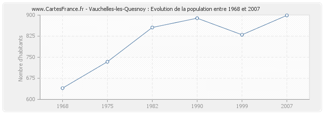 Population Vauchelles-les-Quesnoy