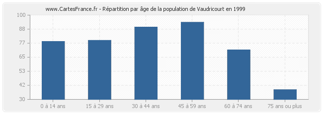 Répartition par âge de la population de Vaudricourt en 1999