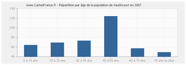 Répartition par âge de la population de Vaudricourt en 2007