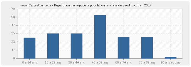 Répartition par âge de la population féminine de Vaudricourt en 2007