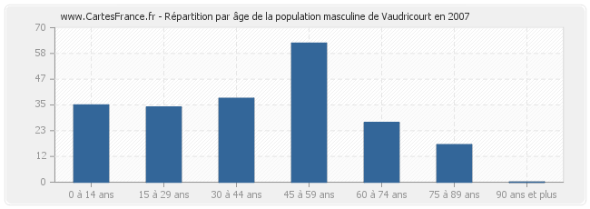 Répartition par âge de la population masculine de Vaudricourt en 2007
