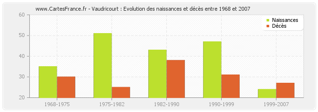 Vaudricourt : Evolution des naissances et décès entre 1968 et 2007