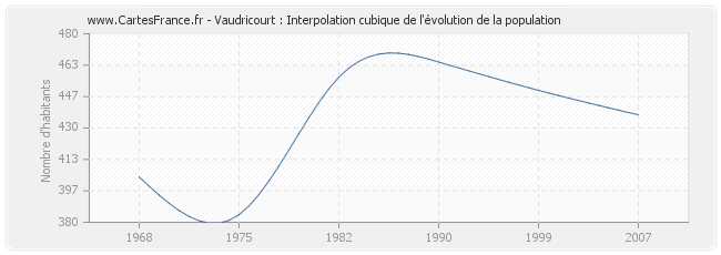 Vaudricourt : Interpolation cubique de l'évolution de la population