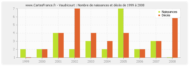 Vaudricourt : Nombre de naissances et décès de 1999 à 2008