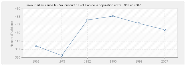 Population Vaudricourt