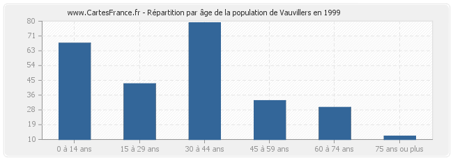 Répartition par âge de la population de Vauvillers en 1999
