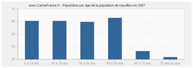 Répartition par âge de la population de Vauvillers en 2007