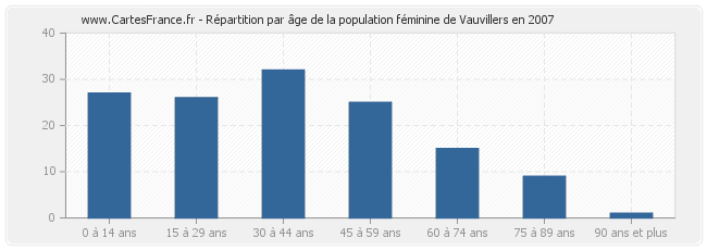 Répartition par âge de la population féminine de Vauvillers en 2007