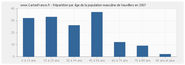 Répartition par âge de la population masculine de Vauvillers en 2007