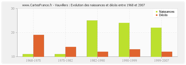 Vauvillers : Evolution des naissances et décès entre 1968 et 2007