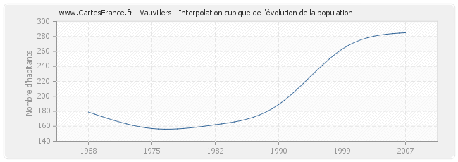 Vauvillers : Interpolation cubique de l'évolution de la population