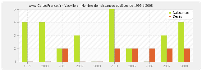 Vauvillers : Nombre de naissances et décès de 1999 à 2008