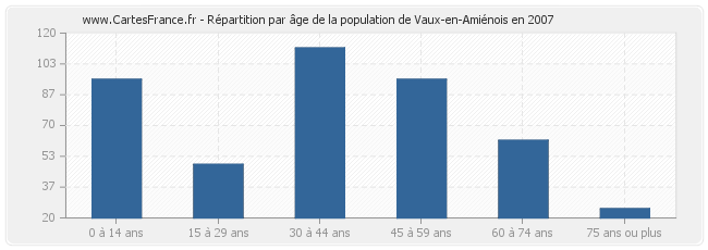 Répartition par âge de la population de Vaux-en-Amiénois en 2007