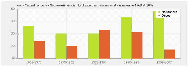 Vaux-en-Amiénois : Evolution des naissances et décès entre 1968 et 2007