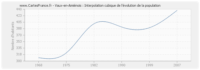 Vaux-en-Amiénois : Interpolation cubique de l'évolution de la population