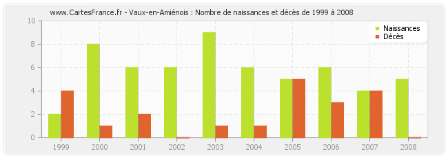 Vaux-en-Amiénois : Nombre de naissances et décès de 1999 à 2008