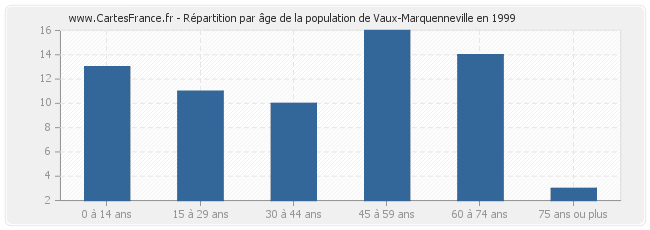Répartition par âge de la population de Vaux-Marquenneville en 1999
