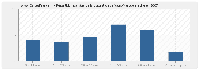 Répartition par âge de la population de Vaux-Marquenneville en 2007