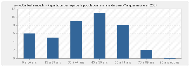 Répartition par âge de la population féminine de Vaux-Marquenneville en 2007