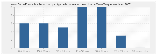 Répartition par âge de la population masculine de Vaux-Marquenneville en 2007