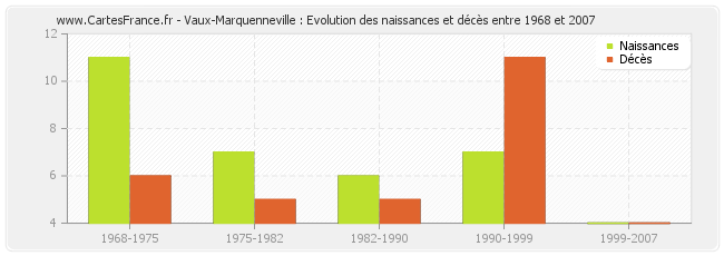 Vaux-Marquenneville : Evolution des naissances et décès entre 1968 et 2007