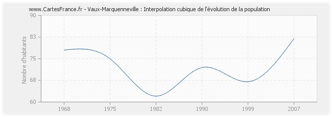 Vaux-Marquenneville : Interpolation cubique de l'évolution de la population