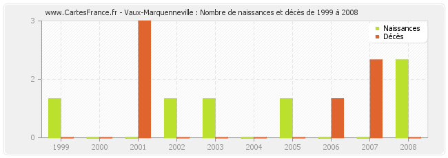 Vaux-Marquenneville : Nombre de naissances et décès de 1999 à 2008