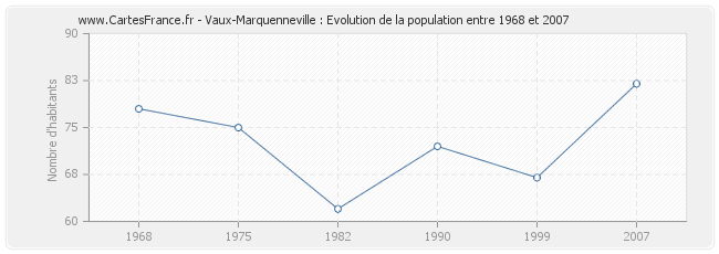Population Vaux-Marquenneville