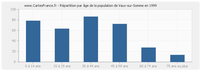 Répartition par âge de la population de Vaux-sur-Somme en 1999