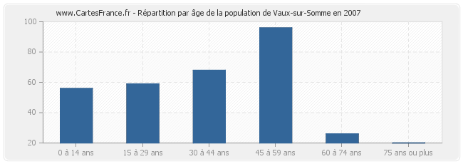 Répartition par âge de la population de Vaux-sur-Somme en 2007