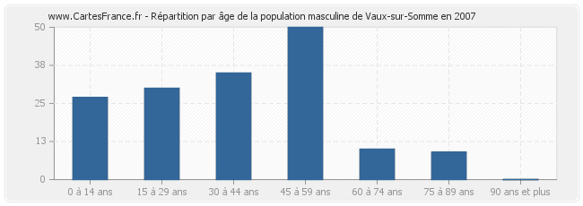 Répartition par âge de la population masculine de Vaux-sur-Somme en 2007