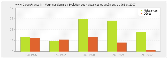 Vaux-sur-Somme : Evolution des naissances et décès entre 1968 et 2007
