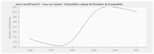 Vaux-sur-Somme : Interpolation cubique de l'évolution de la population