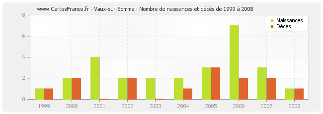 Vaux-sur-Somme : Nombre de naissances et décès de 1999 à 2008